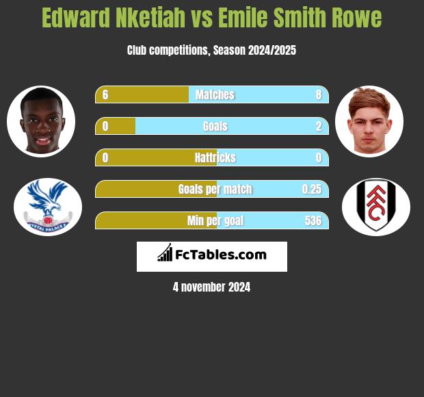 Edward Nketiah vs Emile Smith Rowe h2h player stats