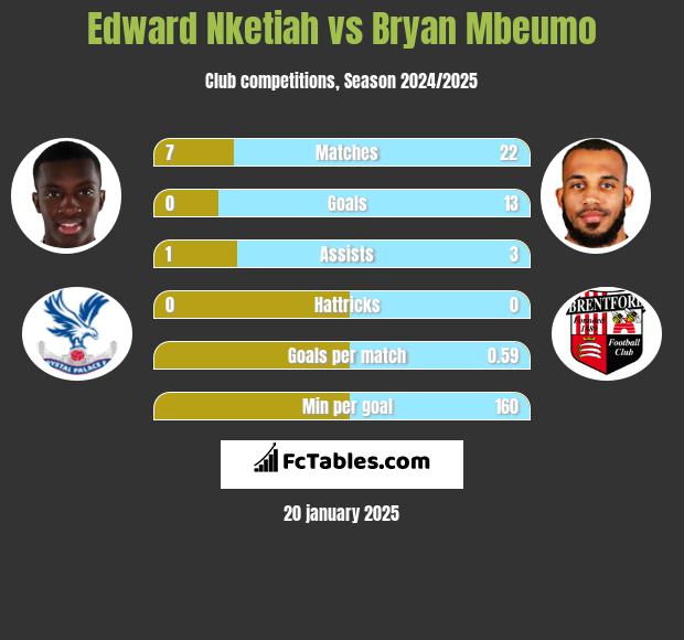 Edward Nketiah vs Bryan Mbeumo h2h player stats