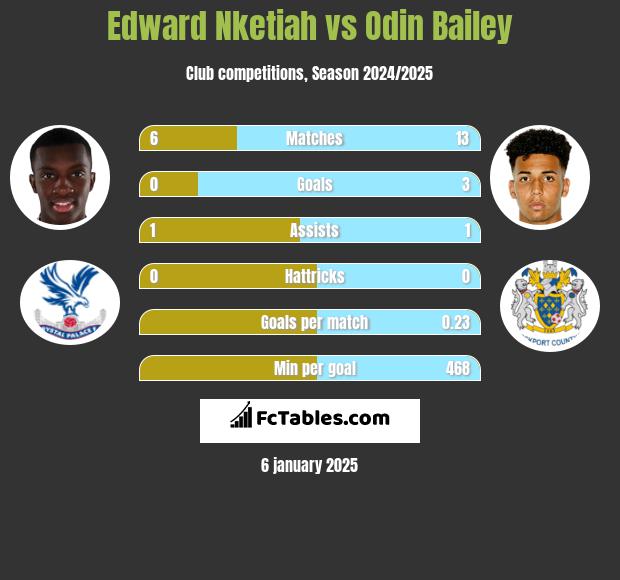 Edward Nketiah vs Odin Bailey h2h player stats