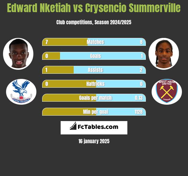 Edward Nketiah vs Crysencio Summerville h2h player stats