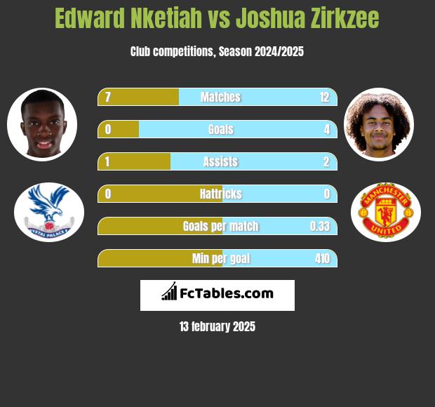 Edward Nketiah vs Joshua Zirkzee h2h player stats