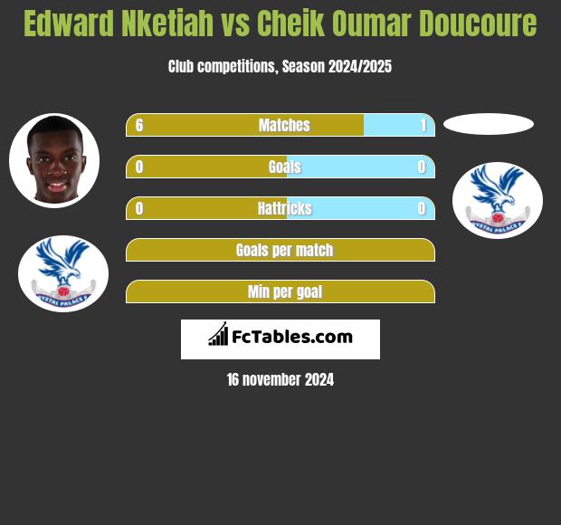 Edward Nketiah vs Cheik Oumar Doucoure h2h player stats