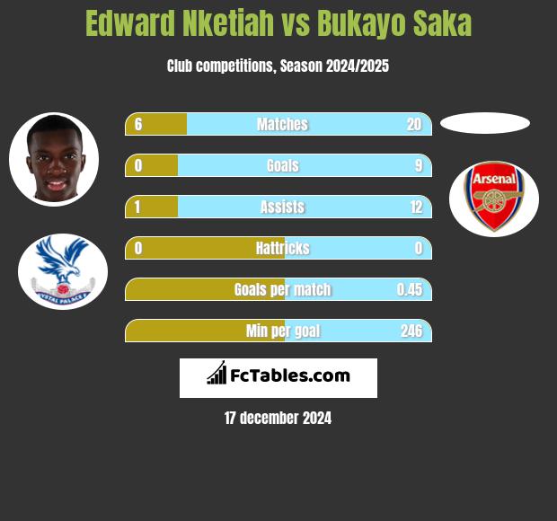 Edward Nketiah vs Bukayo Saka h2h player stats