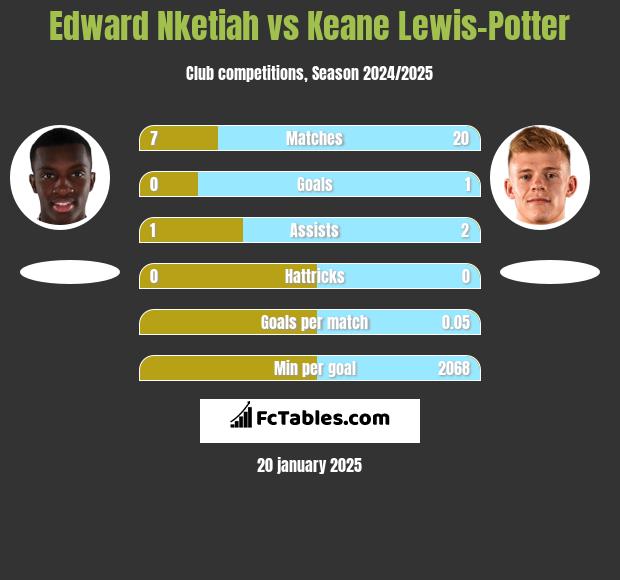 Edward Nketiah vs Keane Lewis-Potter h2h player stats