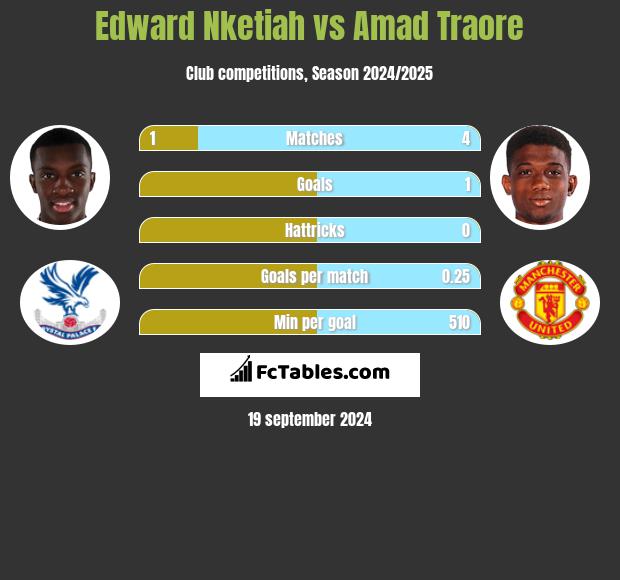 Edward Nketiah vs Amad Traore h2h player stats