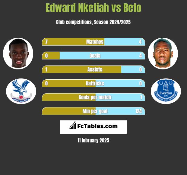 Edward Nketiah vs Beto h2h player stats