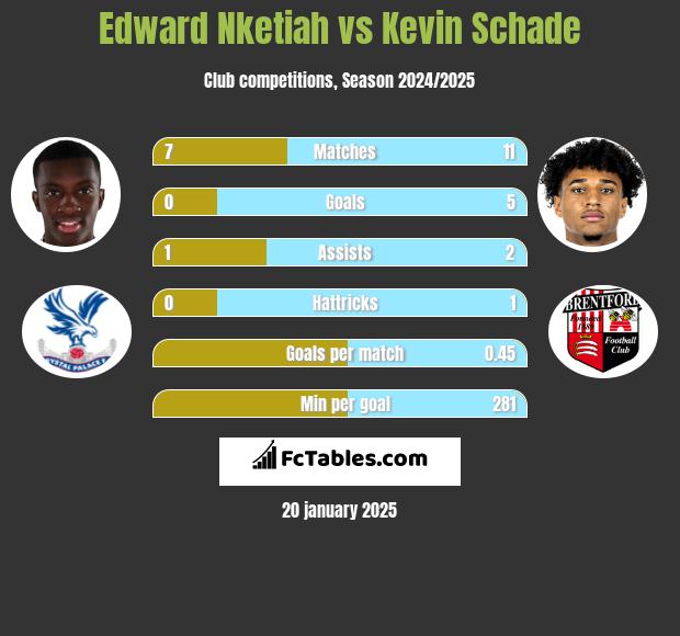 Edward Nketiah vs Kevin Schade h2h player stats