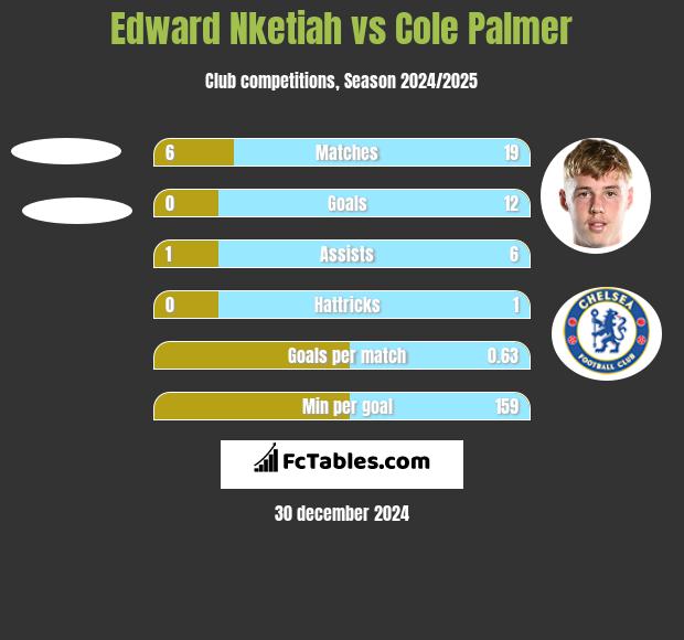 Edward Nketiah vs Cole Palmer h2h player stats