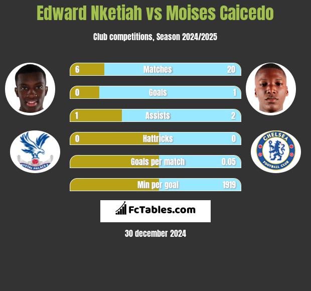 Edward Nketiah vs Moises Caicedo h2h player stats