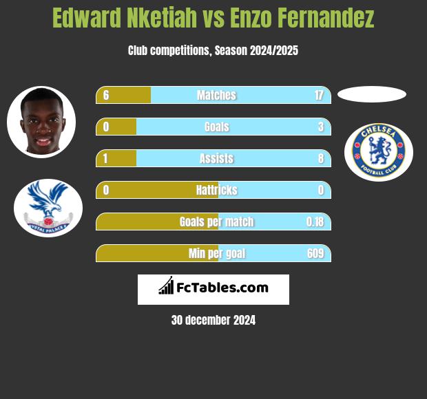 Edward Nketiah vs Enzo Fernandez h2h player stats