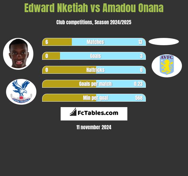 Edward Nketiah vs Amadou Onana h2h player stats