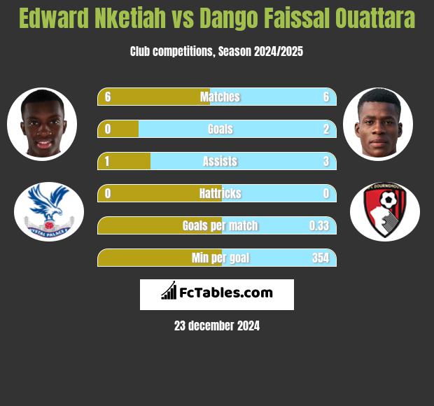 Edward Nketiah vs Dango Faissal Ouattara h2h player stats