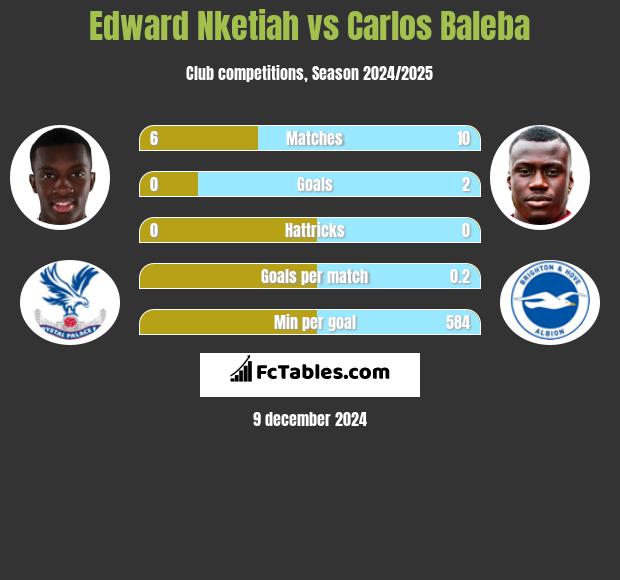 Edward Nketiah vs Carlos Baleba h2h player stats