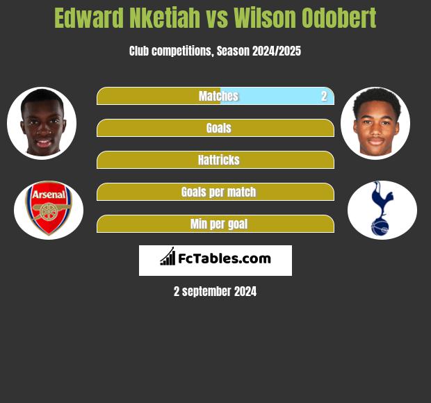 Edward Nketiah vs Wilson Odobert h2h player stats