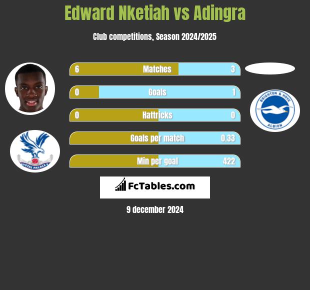 Edward Nketiah vs Adingra h2h player stats