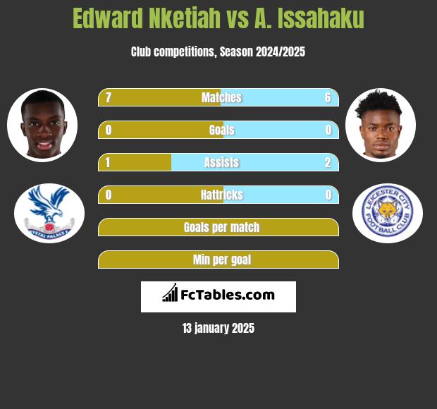 Edward Nketiah vs A. Issahaku h2h player stats