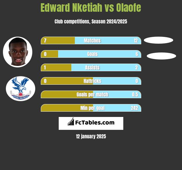 Edward Nketiah vs Olaofe h2h player stats