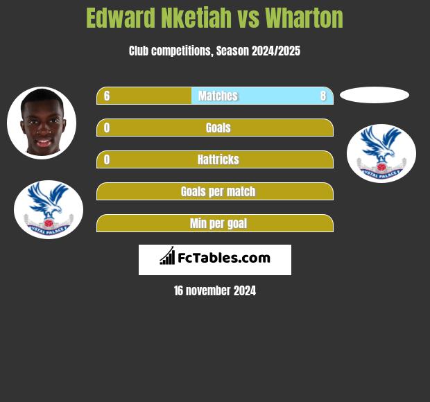 Edward Nketiah vs Wharton h2h player stats