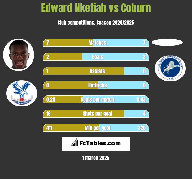 Edward Nketiah vs Coburn h2h player stats