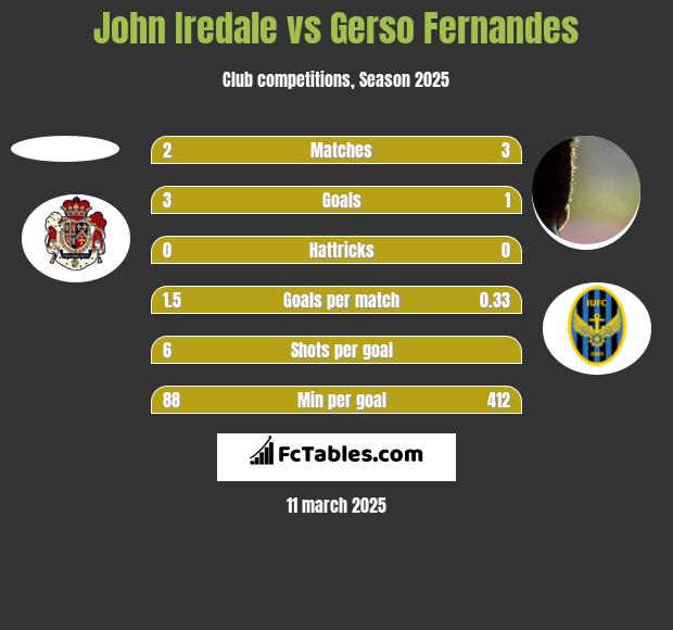 John Iredale vs Gerso Fernandes h2h player stats