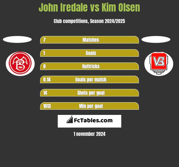 John Iredale vs Kim Olsen h2h player stats