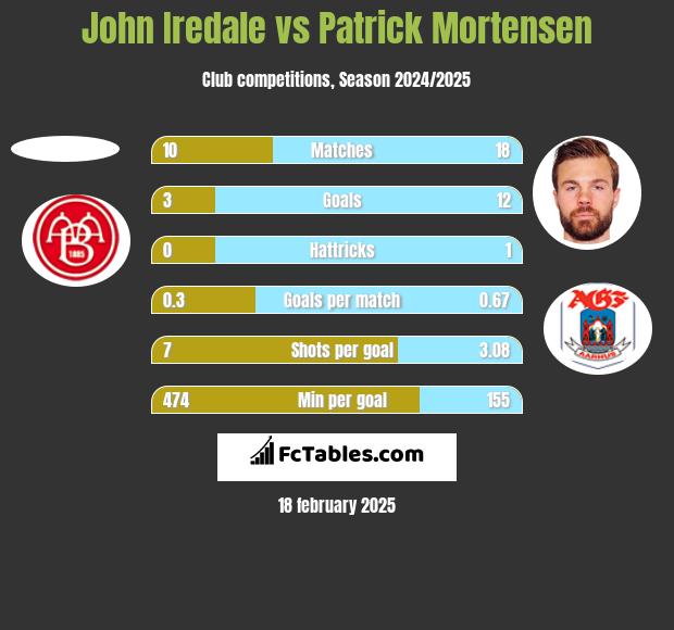 John Iredale vs Patrick Mortensen h2h player stats