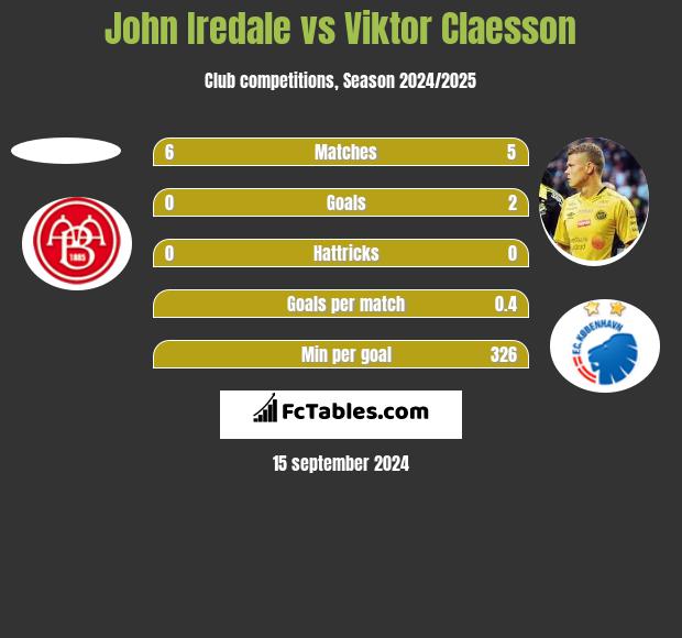 John Iredale vs Viktor Claesson h2h player stats