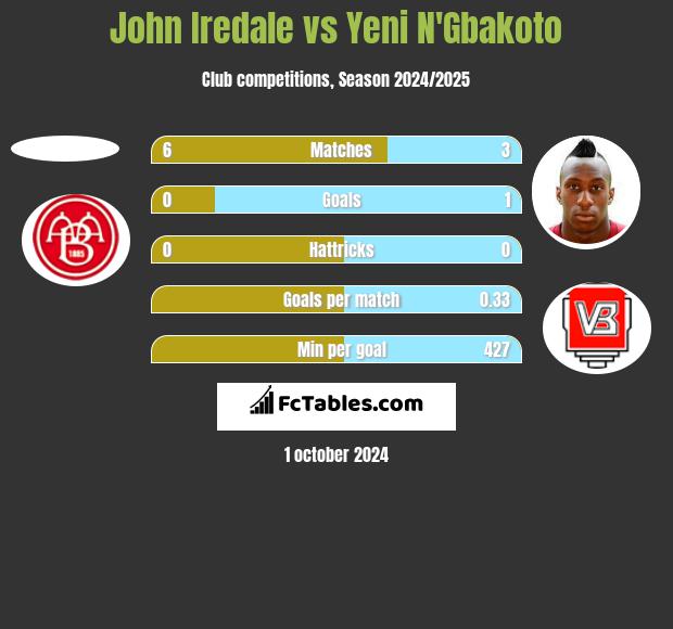 John Iredale vs Yeni N'Gbakoto h2h player stats