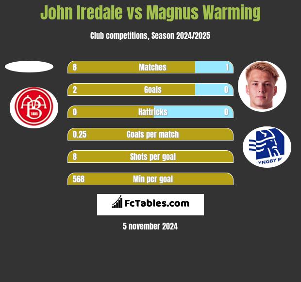 John Iredale vs Magnus Warming h2h player stats