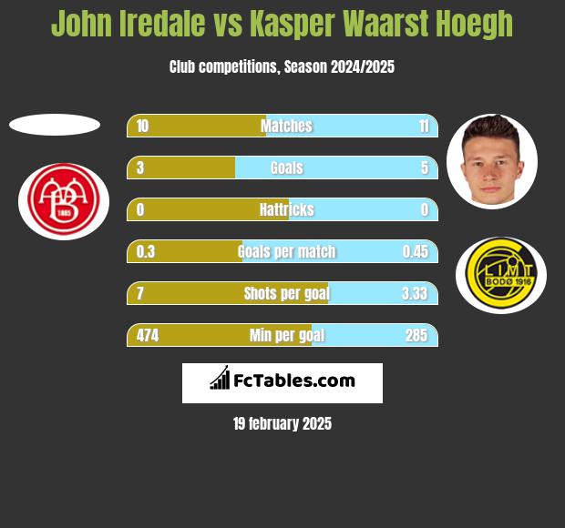 John Iredale vs Kasper Waarst Hoegh h2h player stats