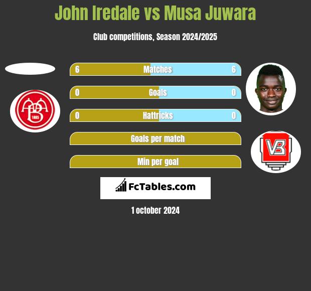 John Iredale vs Musa Juwara h2h player stats