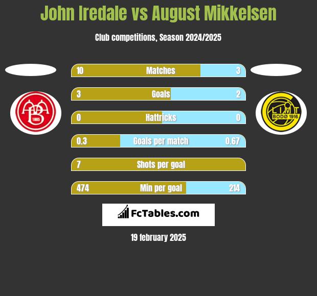 John Iredale vs August Mikkelsen h2h player stats