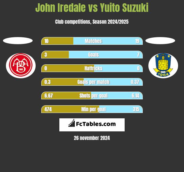 John Iredale vs Yuito Suzuki h2h player stats