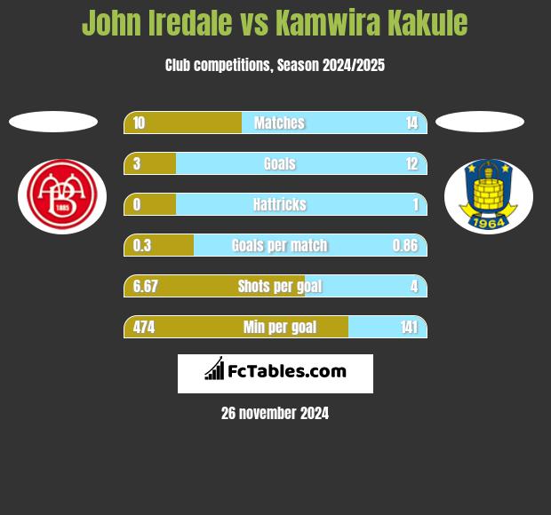 John Iredale vs Kamwira Kakule h2h player stats