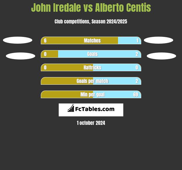 John Iredale vs Alberto Centis h2h player stats