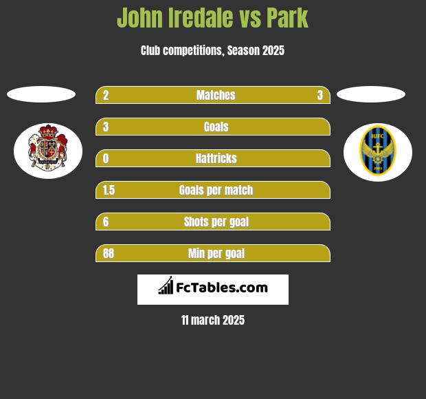 John Iredale vs Park h2h player stats