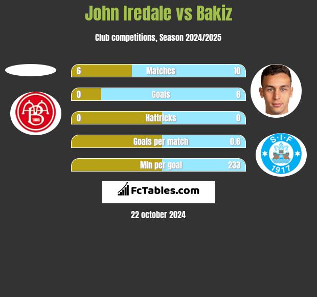 John Iredale vs Bakiz h2h player stats