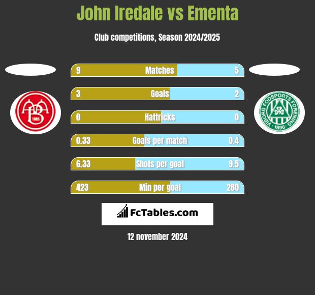 John Iredale vs Ementa h2h player stats