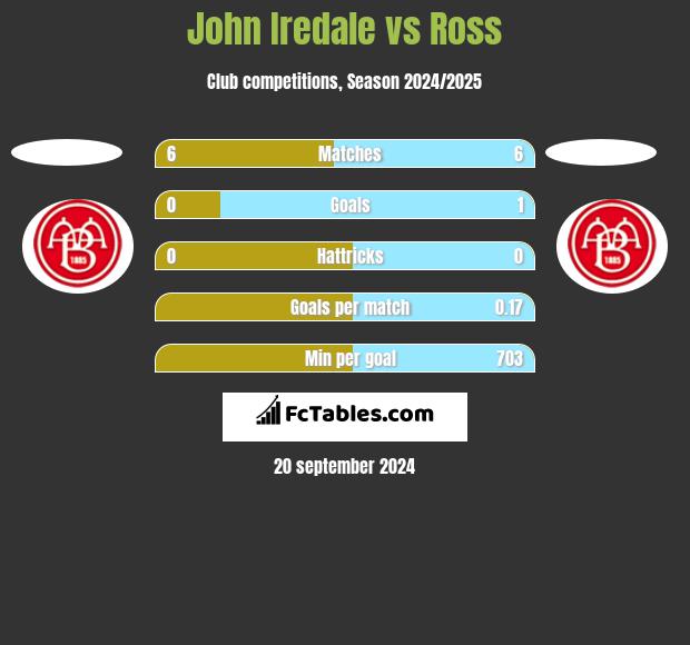 John Iredale vs Ross h2h player stats