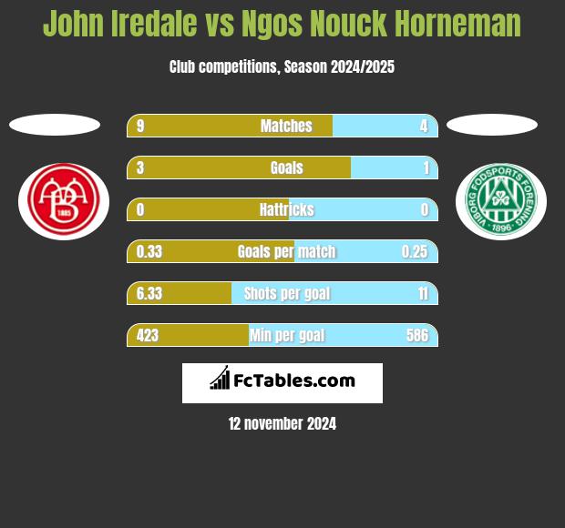 John Iredale vs Ngos Nouck Horneman h2h player stats