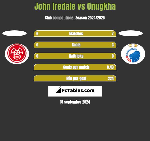 John Iredale vs Onugkha h2h player stats