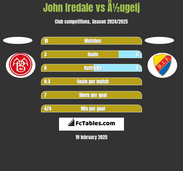 John Iredale vs Å½ugelj h2h player stats