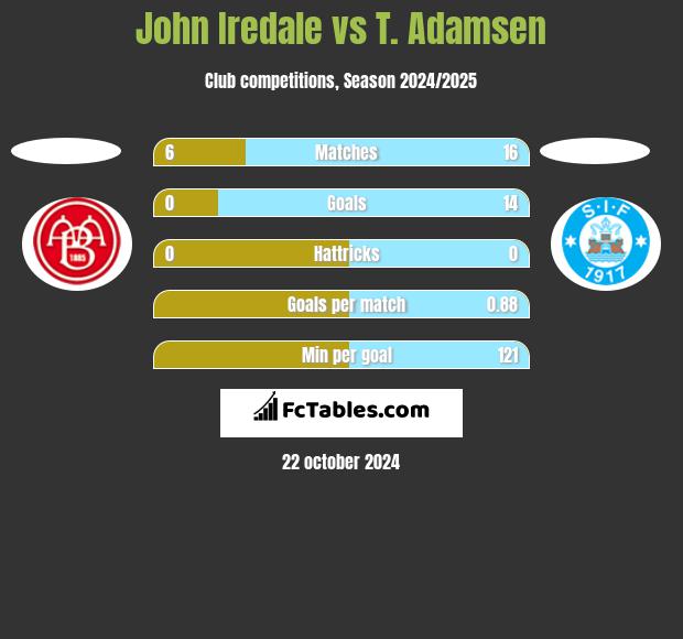 John Iredale vs T. Adamsen h2h player stats