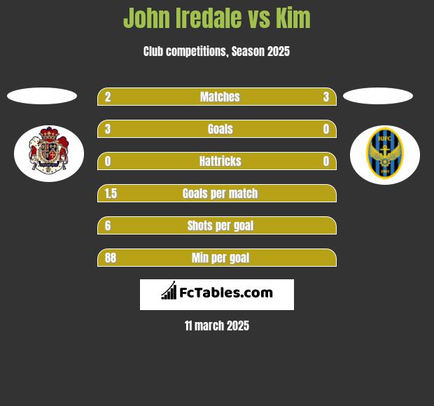 John Iredale vs Kim h2h player stats