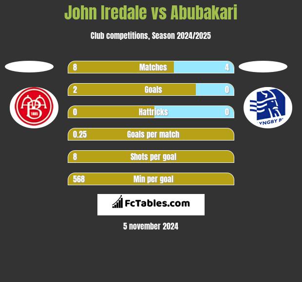 John Iredale vs Abubakari h2h player stats