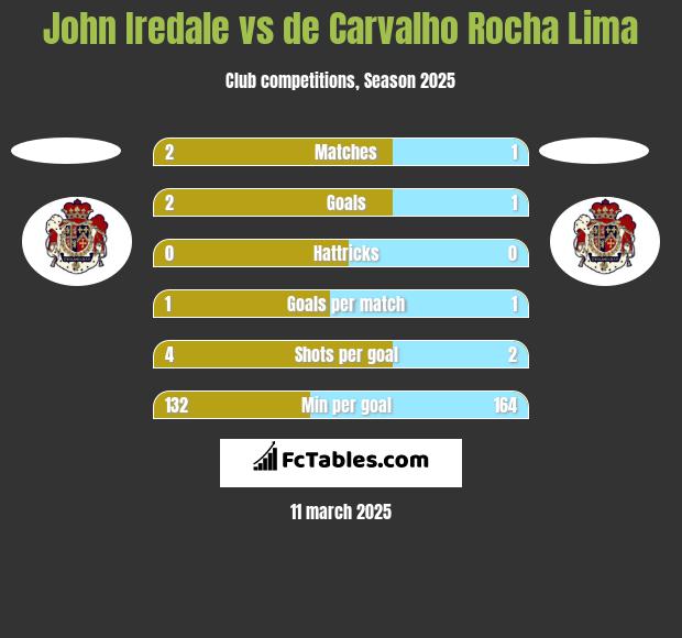 John Iredale vs de Carvalho Rocha Lima h2h player stats