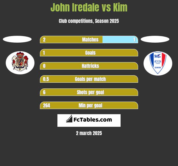 John Iredale vs Kim h2h player stats