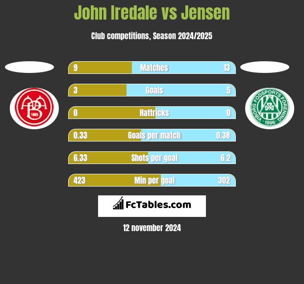 John Iredale vs Jensen h2h player stats