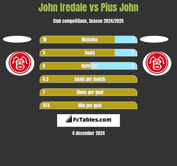 John Iredale vs Pius John h2h player stats