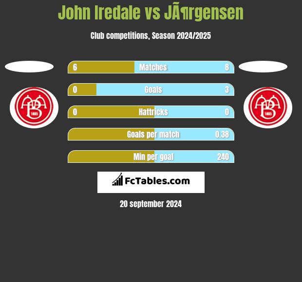 John Iredale vs JÃ¶rgensen h2h player stats